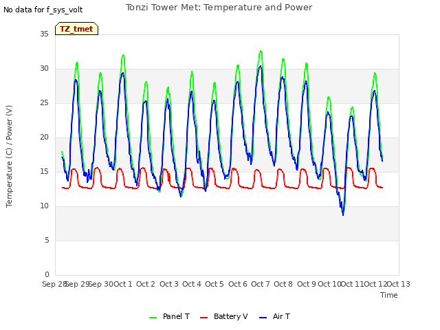 plot of Tonzi Tower Met: Temperature and Power