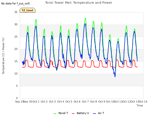 plot of Tonzi Tower Met: Temperature and Power