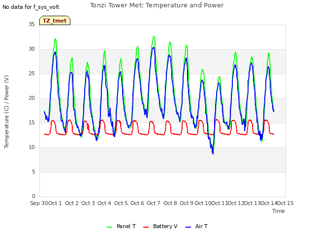 plot of Tonzi Tower Met: Temperature and Power