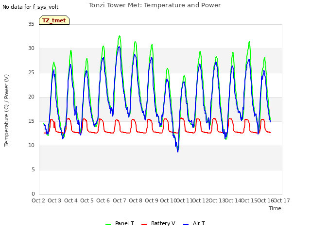 plot of Tonzi Tower Met: Temperature and Power