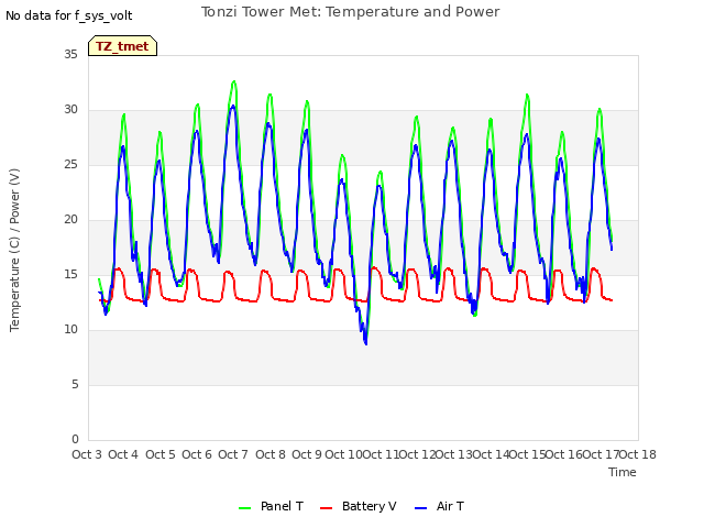 plot of Tonzi Tower Met: Temperature and Power