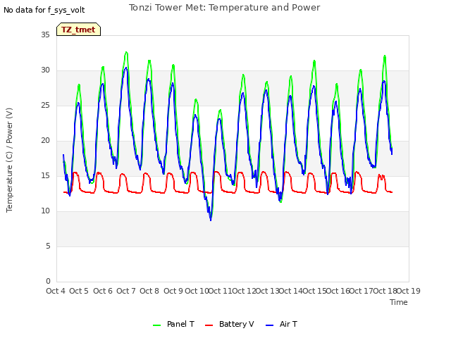 plot of Tonzi Tower Met: Temperature and Power