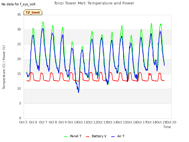 plot of Tonzi Tower Met: Temperature and Power