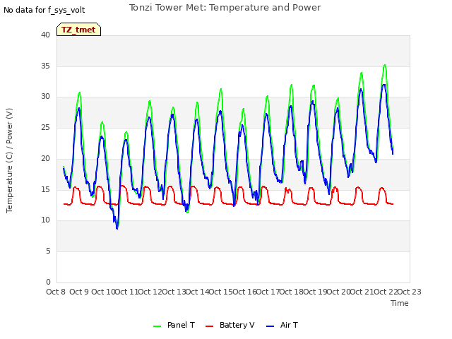 plot of Tonzi Tower Met: Temperature and Power