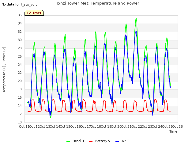 plot of Tonzi Tower Met: Temperature and Power