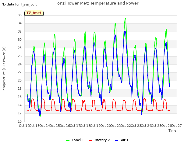 plot of Tonzi Tower Met: Temperature and Power