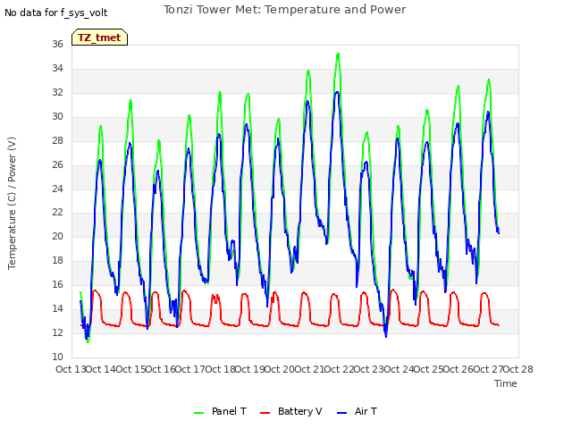 plot of Tonzi Tower Met: Temperature and Power