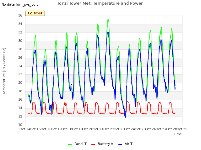 plot of Tonzi Tower Met: Temperature and Power