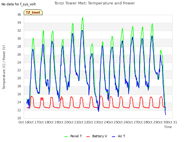 plot of Tonzi Tower Met: Temperature and Power