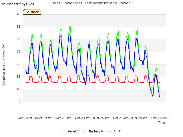 plot of Tonzi Tower Met: Temperature and Power