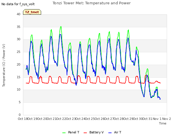 plot of Tonzi Tower Met: Temperature and Power