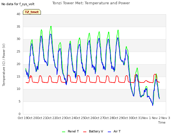 plot of Tonzi Tower Met: Temperature and Power