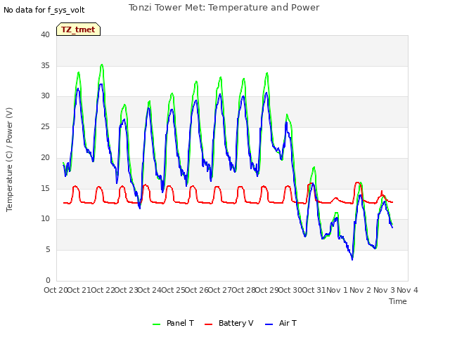 plot of Tonzi Tower Met: Temperature and Power