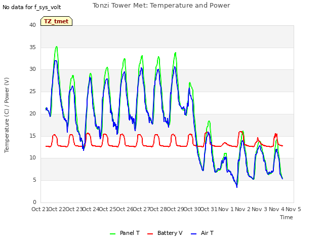 plot of Tonzi Tower Met: Temperature and Power