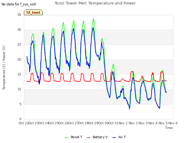 plot of Tonzi Tower Met: Temperature and Power