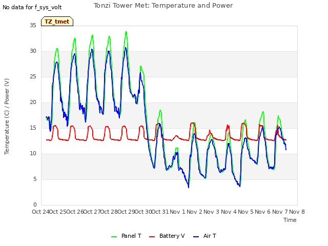 plot of Tonzi Tower Met: Temperature and Power