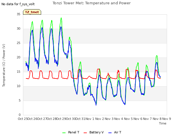 plot of Tonzi Tower Met: Temperature and Power