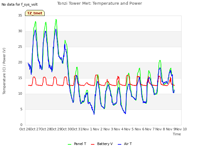 plot of Tonzi Tower Met: Temperature and Power