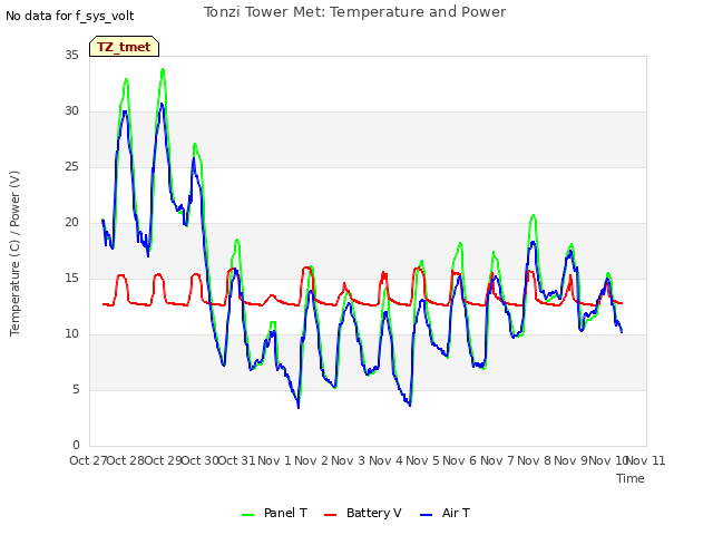 plot of Tonzi Tower Met: Temperature and Power