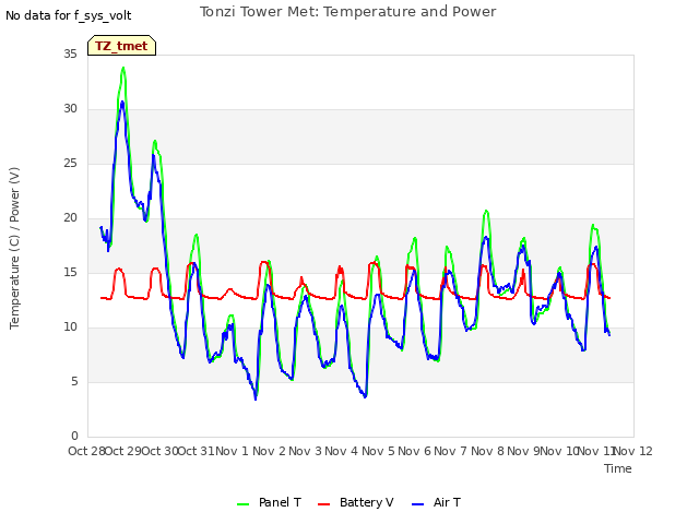 plot of Tonzi Tower Met: Temperature and Power