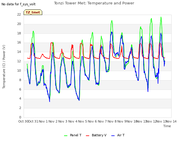 plot of Tonzi Tower Met: Temperature and Power