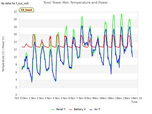 plot of Tonzi Tower Met: Temperature and Power