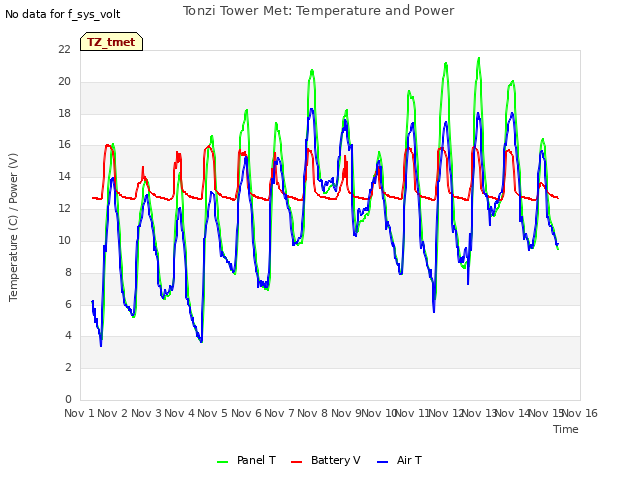 plot of Tonzi Tower Met: Temperature and Power