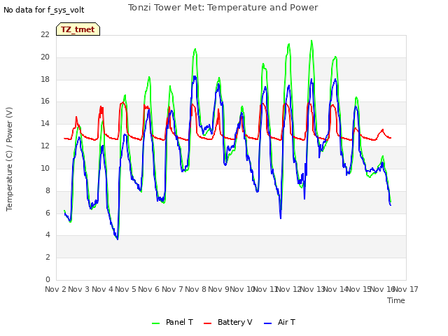 plot of Tonzi Tower Met: Temperature and Power