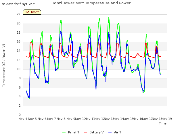 plot of Tonzi Tower Met: Temperature and Power