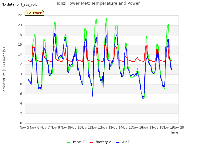 plot of Tonzi Tower Met: Temperature and Power