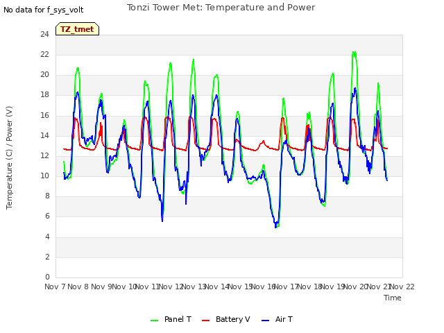 plot of Tonzi Tower Met: Temperature and Power