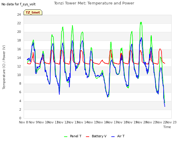 plot of Tonzi Tower Met: Temperature and Power