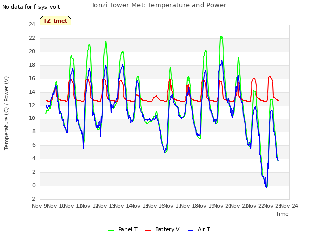 plot of Tonzi Tower Met: Temperature and Power