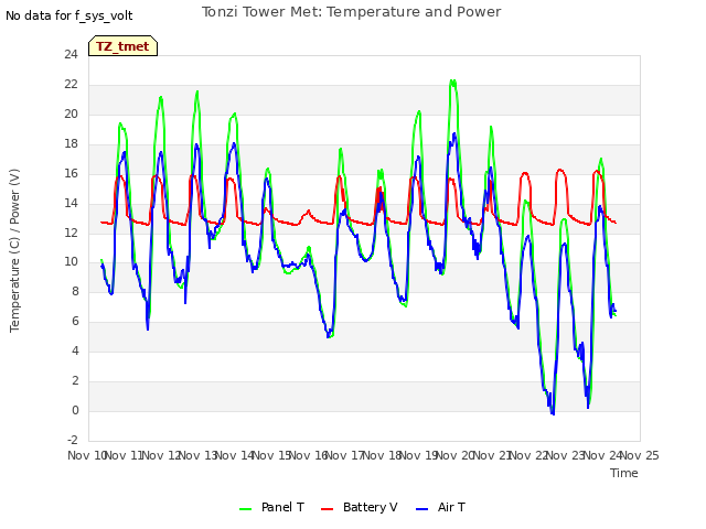 plot of Tonzi Tower Met: Temperature and Power