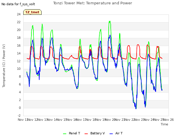 plot of Tonzi Tower Met: Temperature and Power