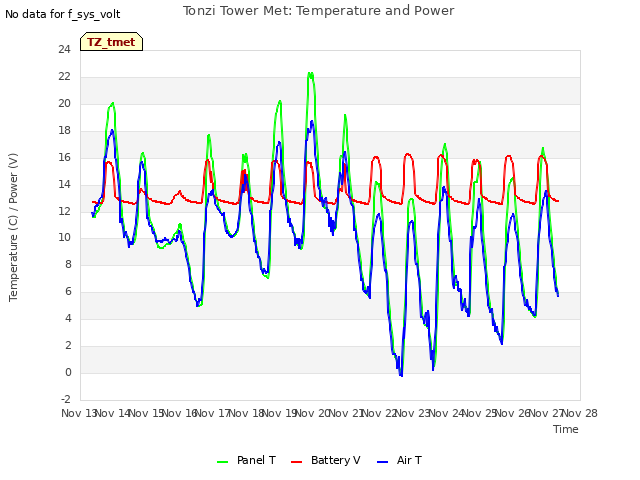 plot of Tonzi Tower Met: Temperature and Power