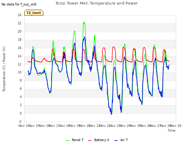 plot of Tonzi Tower Met: Temperature and Power