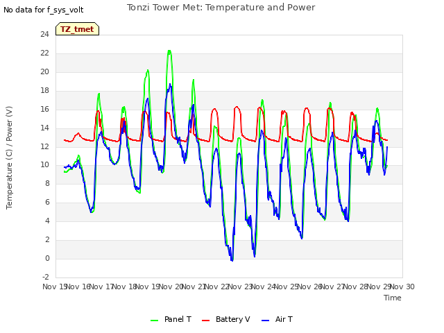 plot of Tonzi Tower Met: Temperature and Power