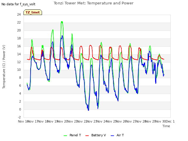 plot of Tonzi Tower Met: Temperature and Power