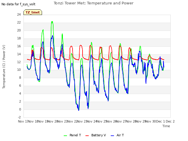 plot of Tonzi Tower Met: Temperature and Power