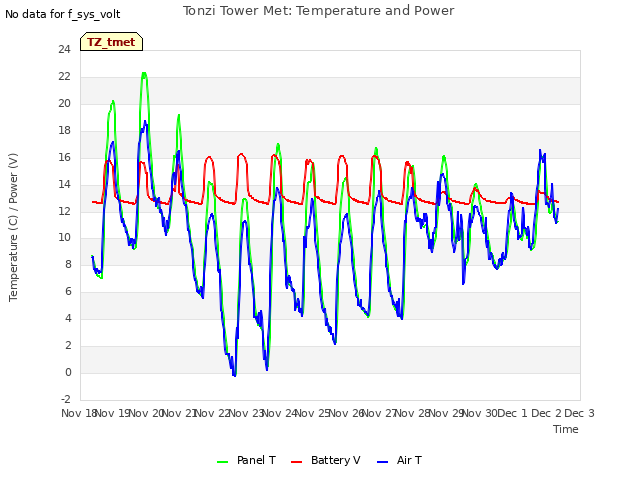 plot of Tonzi Tower Met: Temperature and Power