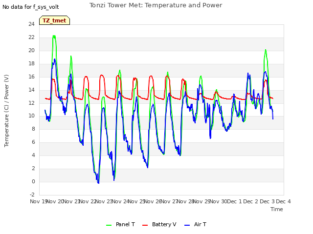 plot of Tonzi Tower Met: Temperature and Power