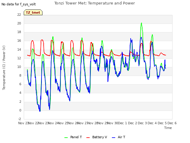 plot of Tonzi Tower Met: Temperature and Power