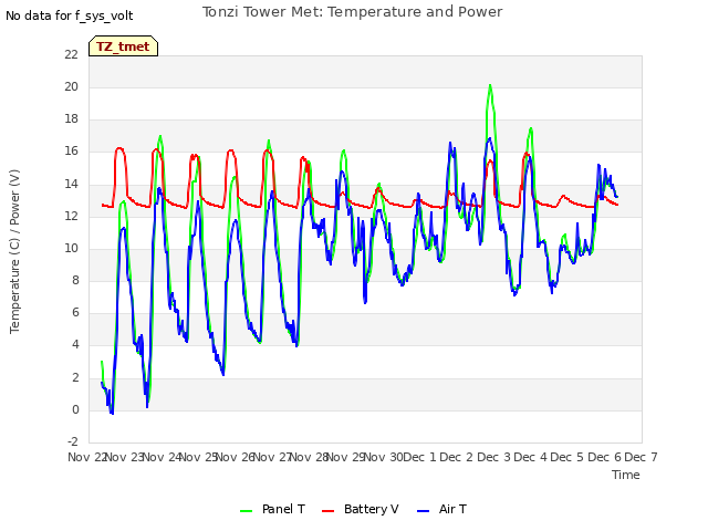 plot of Tonzi Tower Met: Temperature and Power