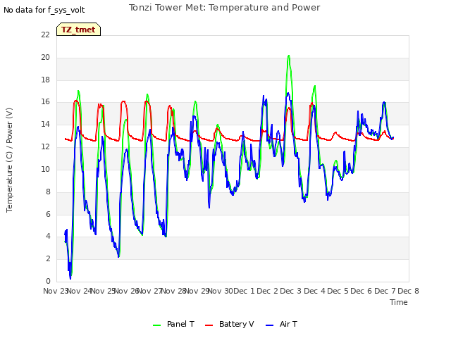 plot of Tonzi Tower Met: Temperature and Power