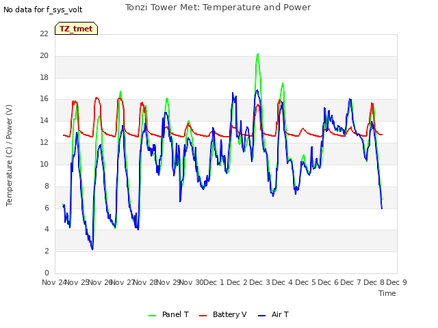 plot of Tonzi Tower Met: Temperature and Power