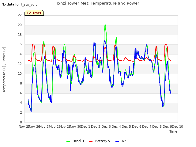 plot of Tonzi Tower Met: Temperature and Power