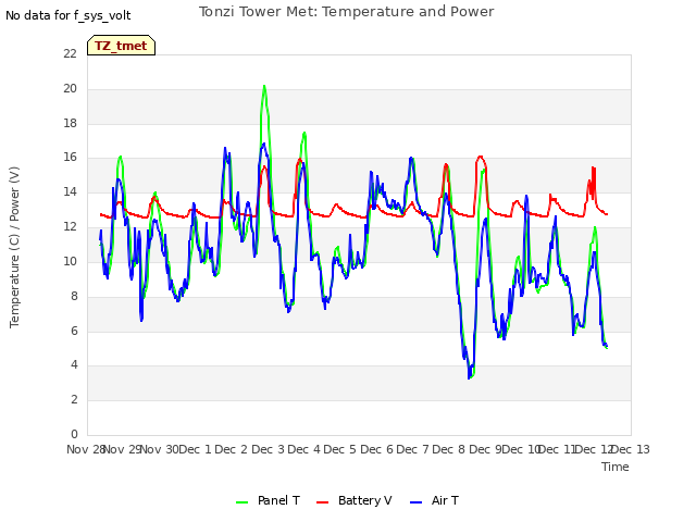 plot of Tonzi Tower Met: Temperature and Power