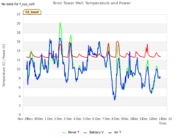 plot of Tonzi Tower Met: Temperature and Power