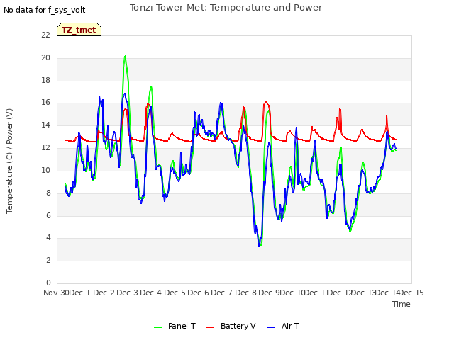 plot of Tonzi Tower Met: Temperature and Power